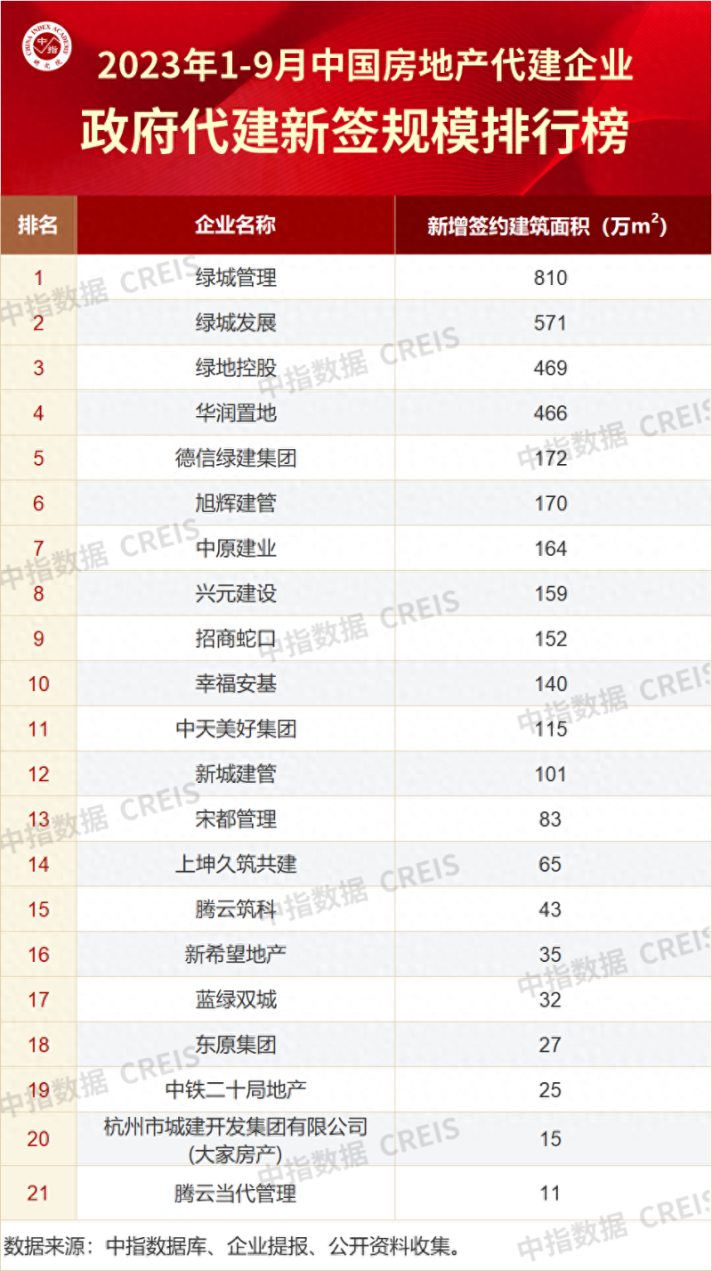 2023年1-9月中国房地产代建企业排行榜