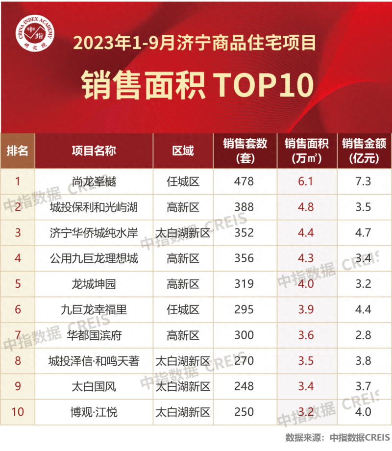 2023年1-9月济宁房地产企业销售业绩TOP10