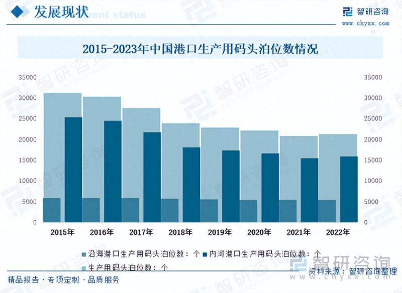 港口行业市场现状及未来发展趋势预测分析