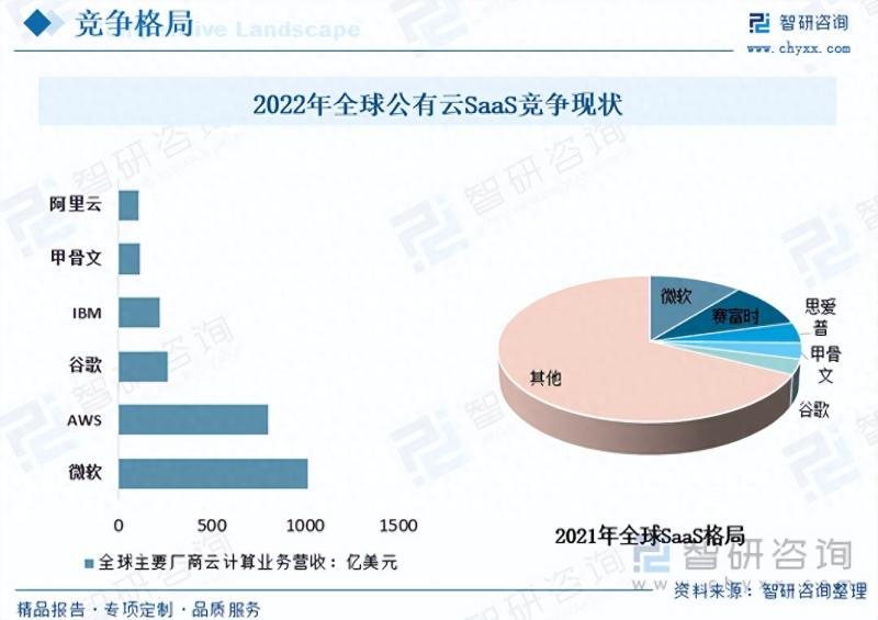 2023年中国SaaS市场发展概况及未来投资前景预测分析