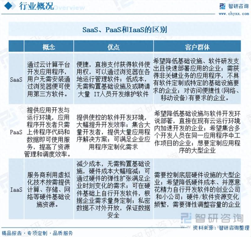 2023年中国SaaS市场发展概况及未来投资前景预测分析