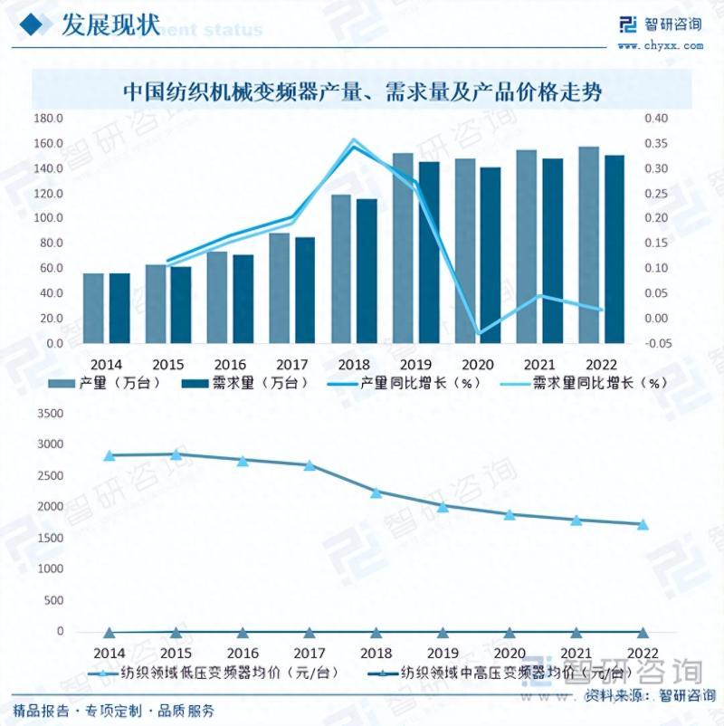 2023年纺织机械变频器行业未来发展前景