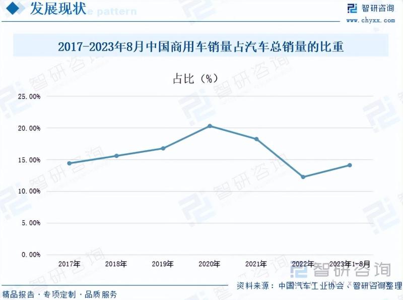 商用车行业市场现状及未来发展趋势预测分析