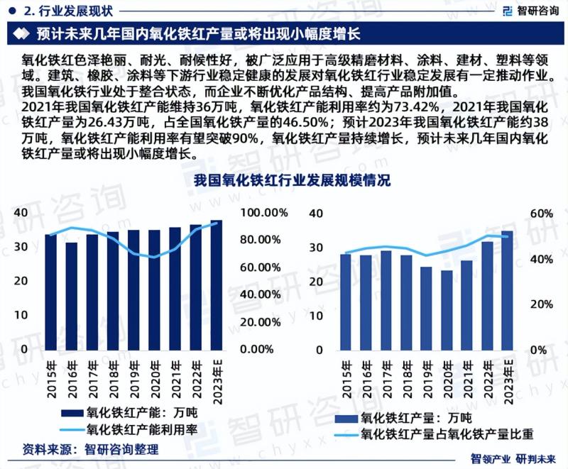 2023年氧化铁红行业市场集中度、竞争格局及投融资动态分析报告