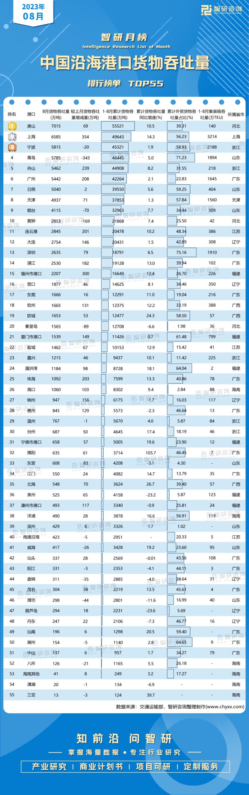 2023年8月中国沿海港口货物吞吐量排行榜（附月榜TOP55详单）