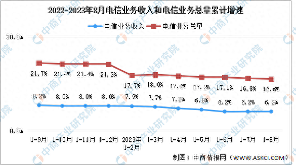 2023年1-8月中国电信业务收入及业务总量分析