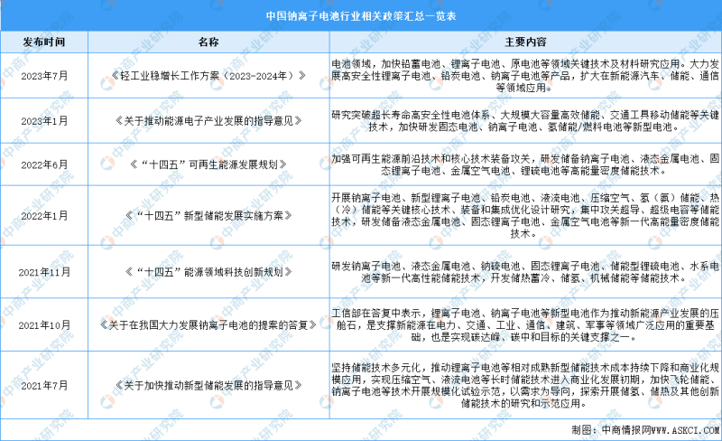 2023年中国钠离子电池行业最新政策汇总一览