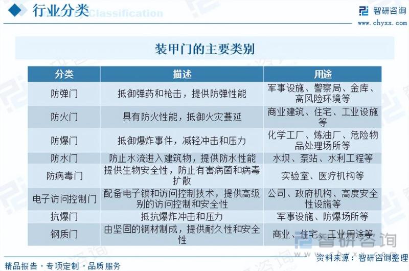 2023年中国装甲门行业全景速览：行业处于起步阶段，市场前景可观