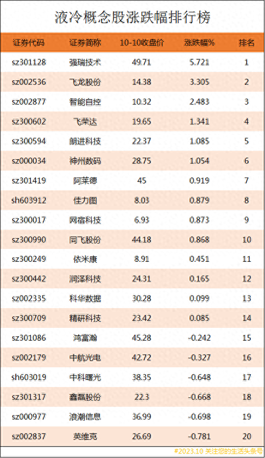 液冷概念股涨跌幅排行榜|液冷上市公司龙头股有哪些？