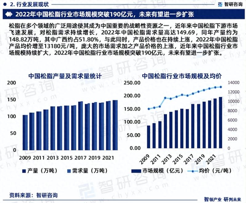 2023年中国松脂行业发展趋势研究报告