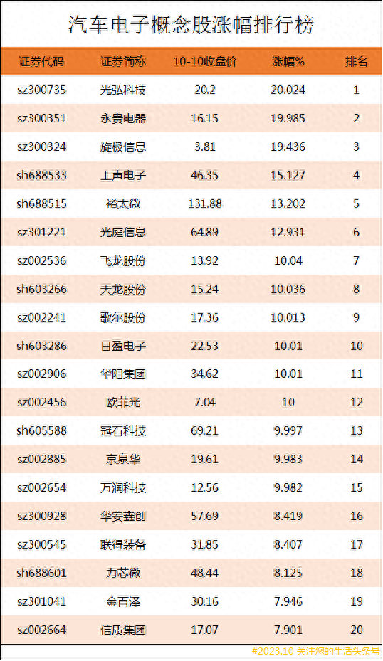 汽车电子概念股涨幅排行榜|汽车电子上市公司龙头股有哪些？