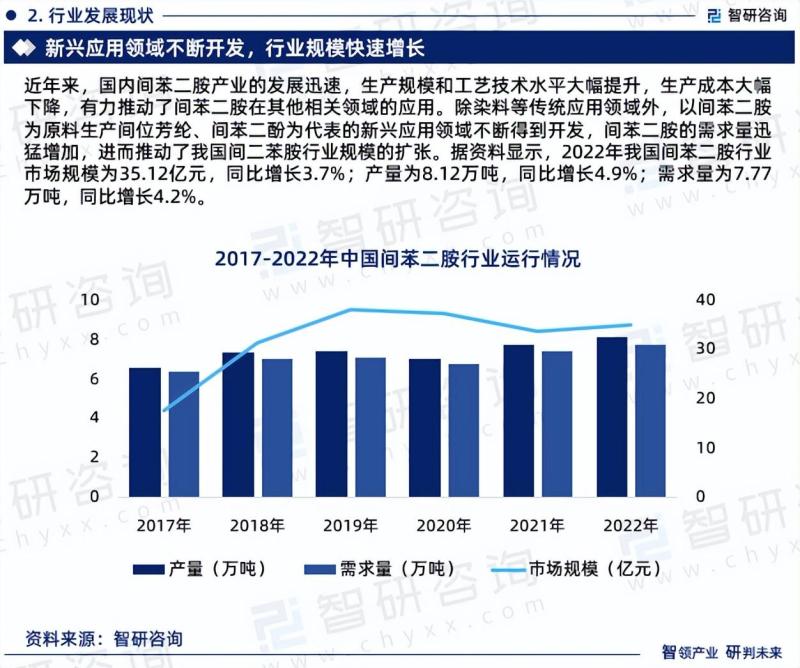 2023年间苯二胺行业发展现状、市场前景及投资方向报告