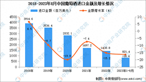 2023年1-8月中国葡萄酒进口数据统计分析：进口量同比下降近三成