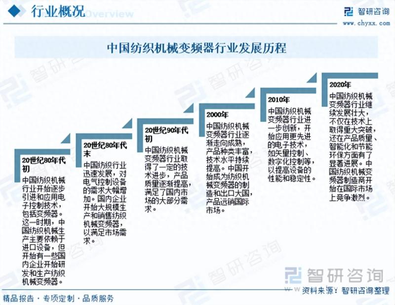 2023年纺织机械变频器行业未来发展前景