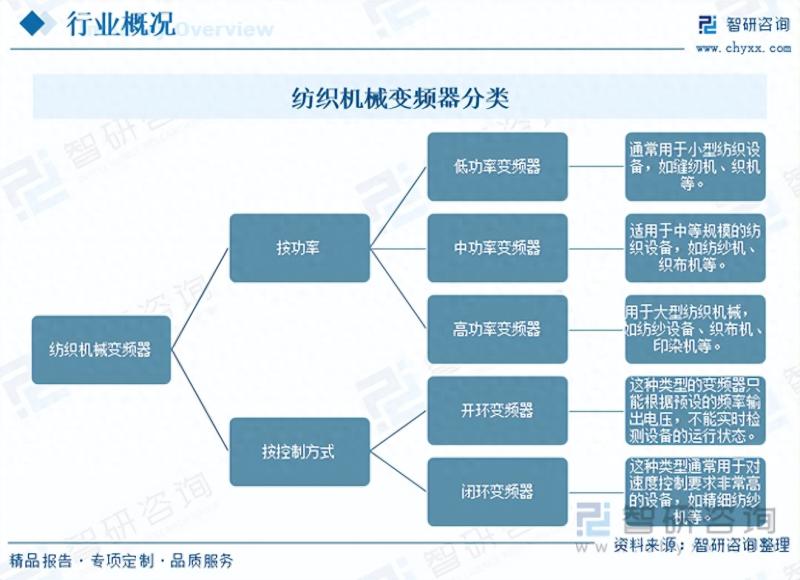 2023年纺织机械变频器行业未来发展前景