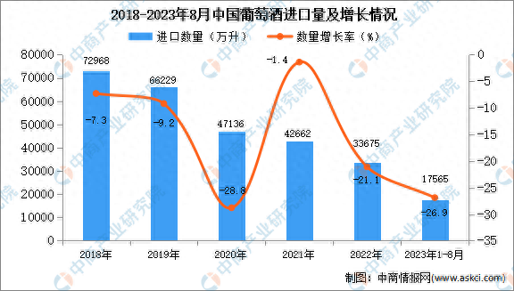 2023年1-8月中国葡萄酒进口数据统计分析：进口量同比下降近三成