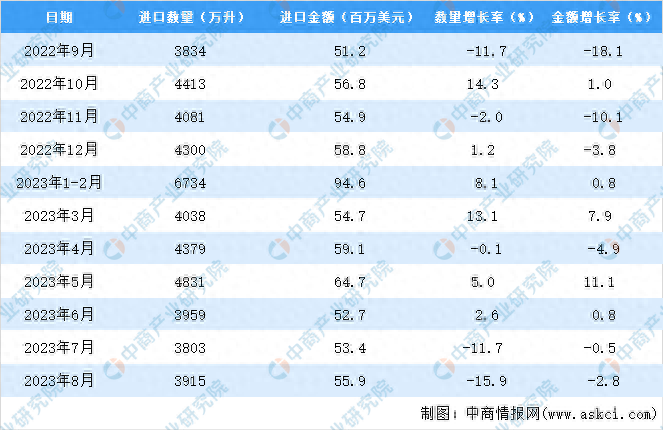 2023年1-8月中国啤酒进口数据统计分析：进口量小幅增长