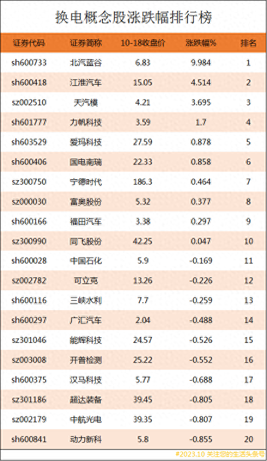 换电概念股涨跌幅排行榜|换电上市公司龙头股有哪些？