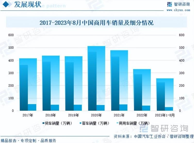 商用车行业市场现状及未来发展趋势预测分析