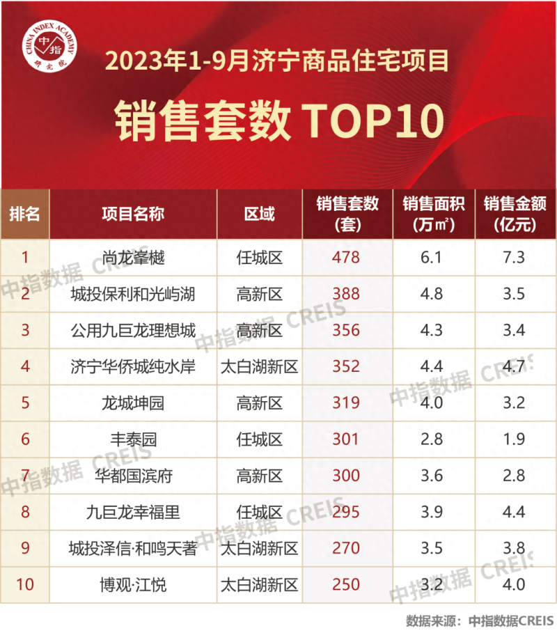 2023年1-9月济宁房地产企业销售业绩TOP10