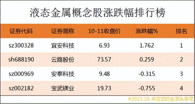 液态金属概念股涨跌幅排行榜|液态金属上市公司龙头股有哪些？