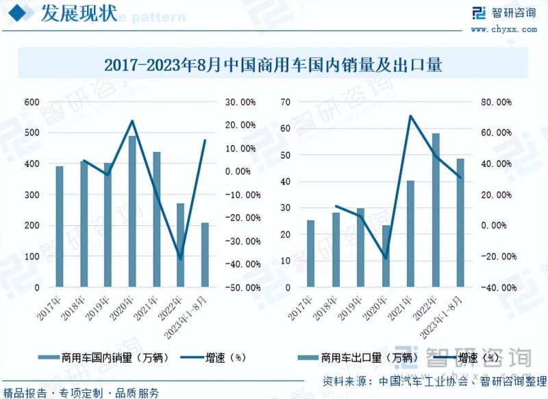 商用车行业市场现状及未来发展趋势预测分析