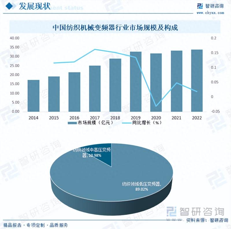 2023年纺织机械变频器行业未来发展前景