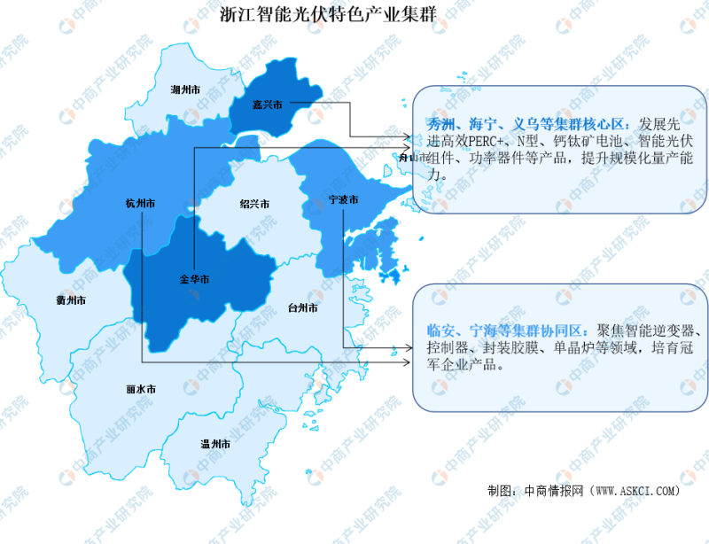 2023年浙江省光伏产业发展格局：嘉兴、金华（义乌）产业聚集发展