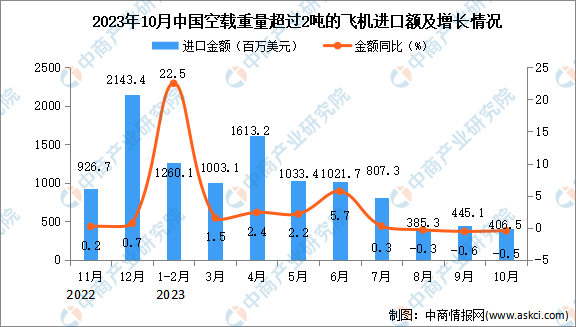 2023年10月中国空载重量超过2吨的飞机进口数据统计分析：累计进口量同比增长37.2%