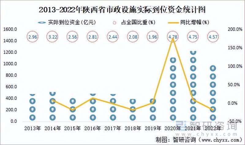 陕西省城市城区人口1270.49万人，同比增长1.2%