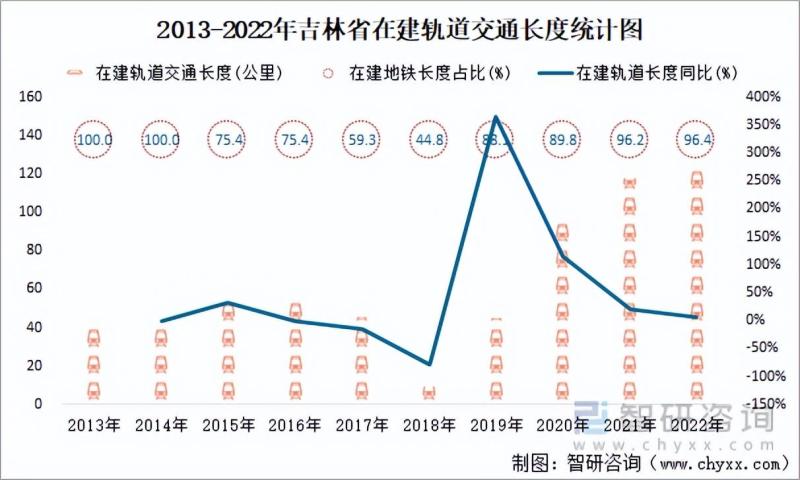 吉林省市政设施完成投资364.99亿元，同比增长22.18%