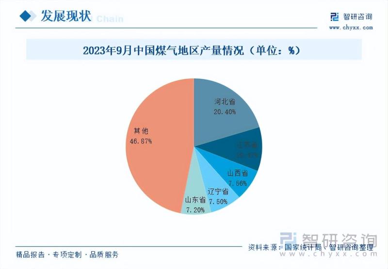 煤气行业发展现状及未来市场前景