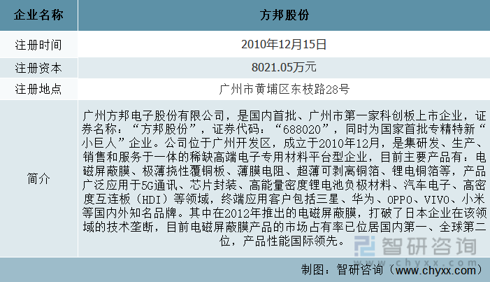 2023年中国电磁屏蔽膜行业重点企业对比分析