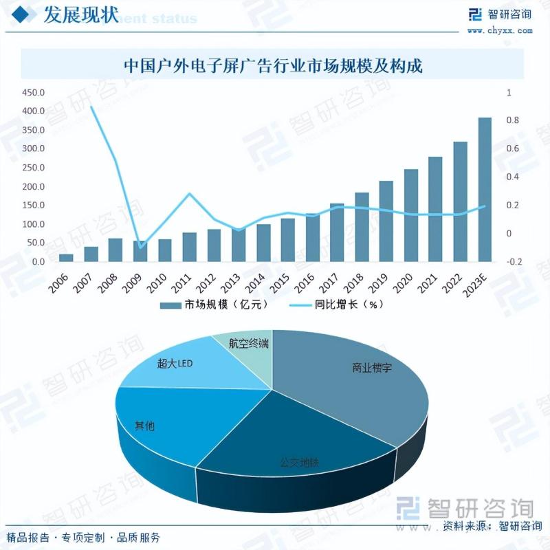 2023年户外电子屏广告行业市场分析报告