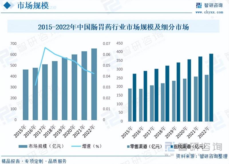 2023年肠胃药行业市场概况分析：市场规模不断扩容，发展持续向好