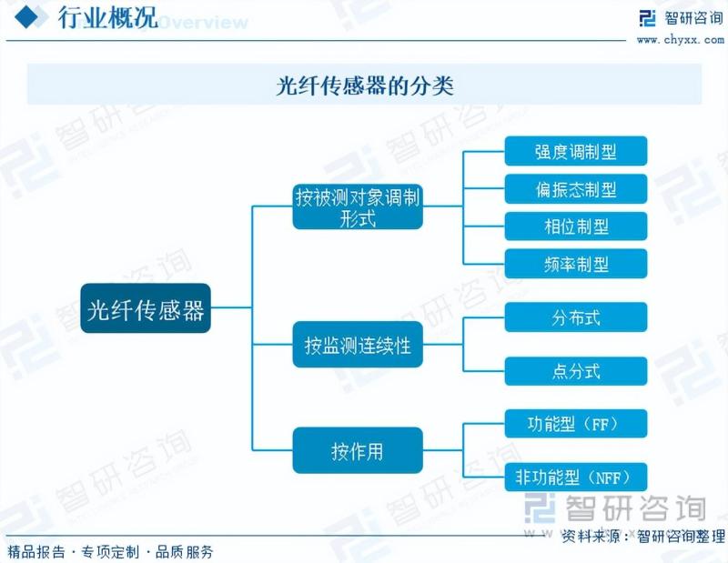 2023年中国光纤传感器行业市场发展情况一览