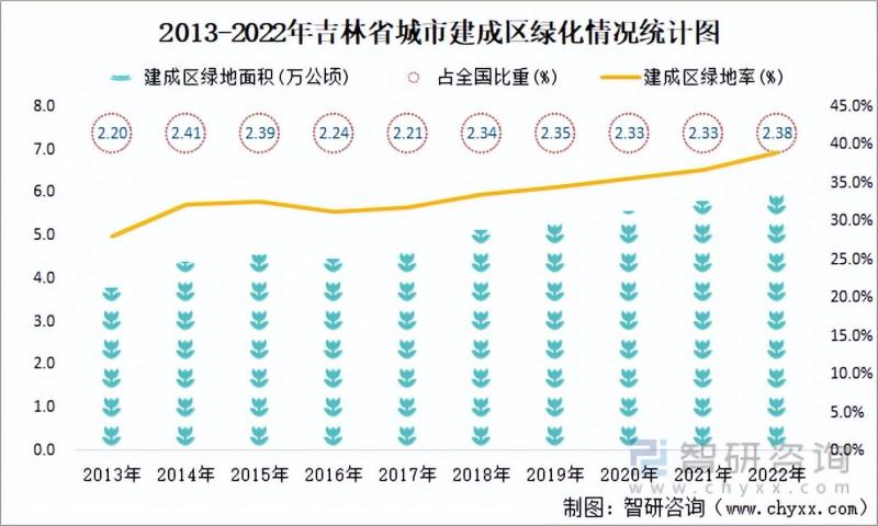 吉林省市政设施完成投资364.99亿元，同比增长22.18%