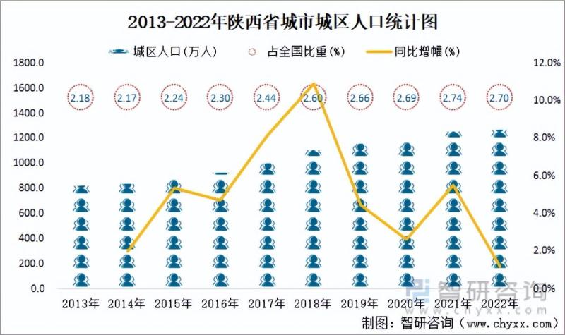 陕西省城市城区人口1270.49万人，同比增长1.2%