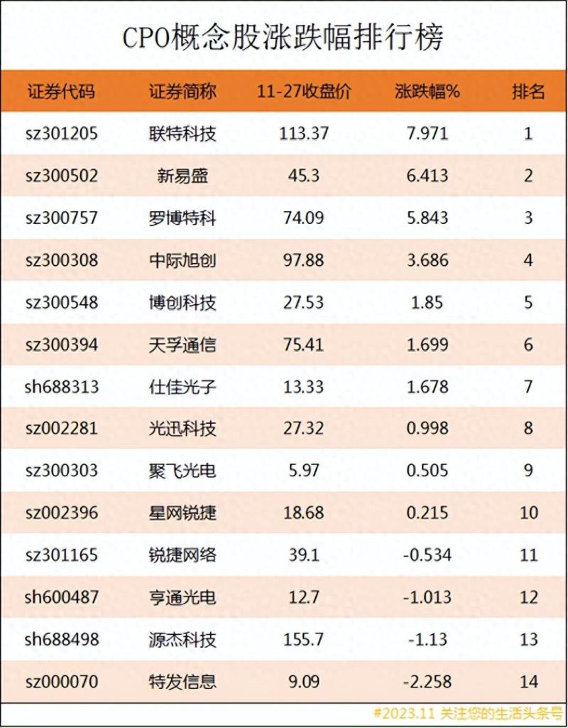 CPO概念股涨跌幅排行榜|CPO上市公司龙头股有哪些