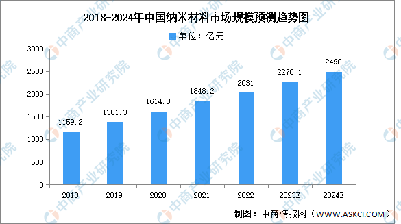 深度分析：新材料产业蓬勃发展 行业前景如何？