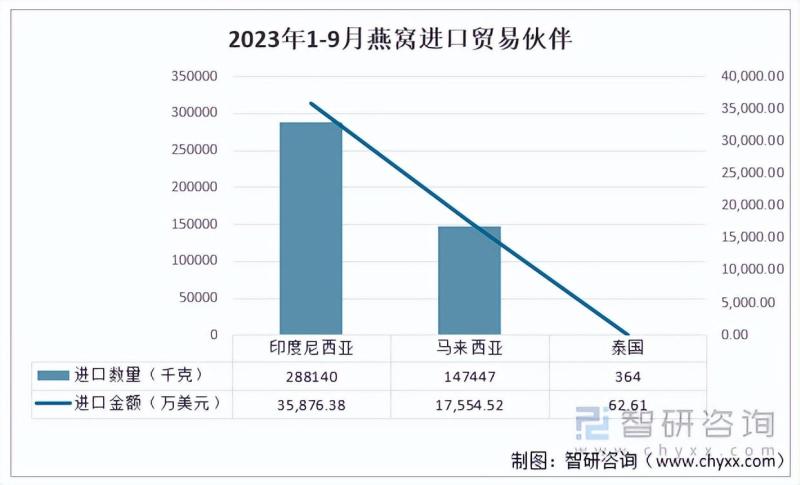 2023年中国燕窝行业市场发展情况一览