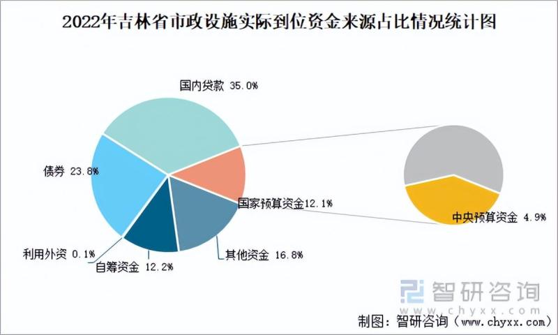 吉林省市政设施完成投资364.99亿元，同比增长22.18%