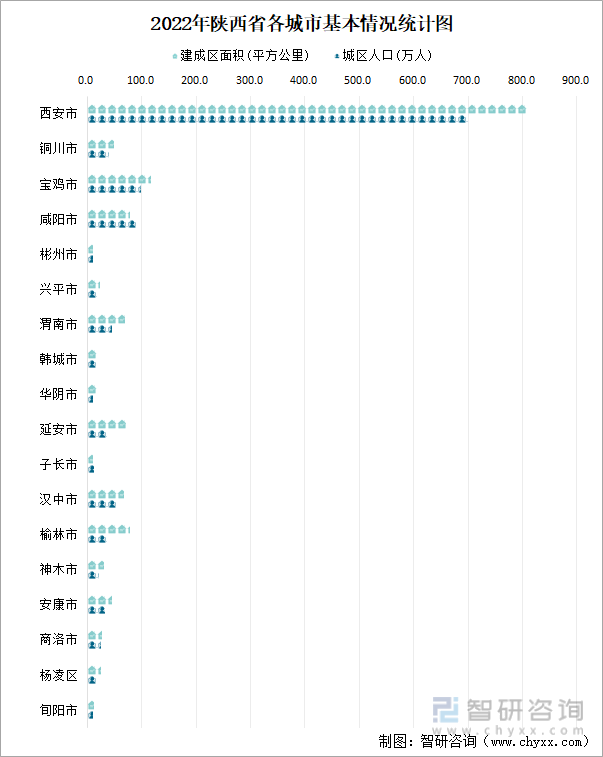 陕西省城市城区人口1270.49万人，同比增长1.2%