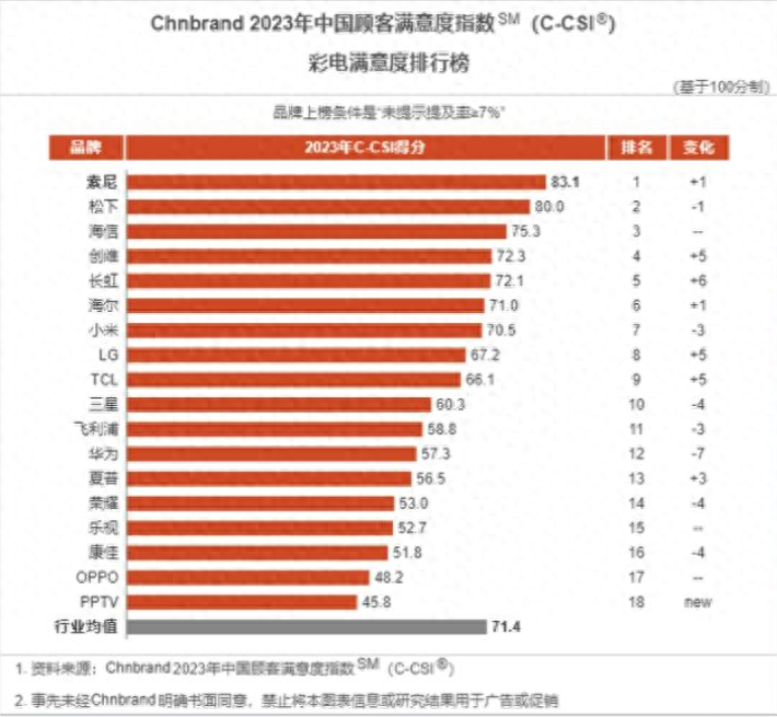 2023电视满意度排行榜：海信屈居第三，小米第七，三星勉强进前十