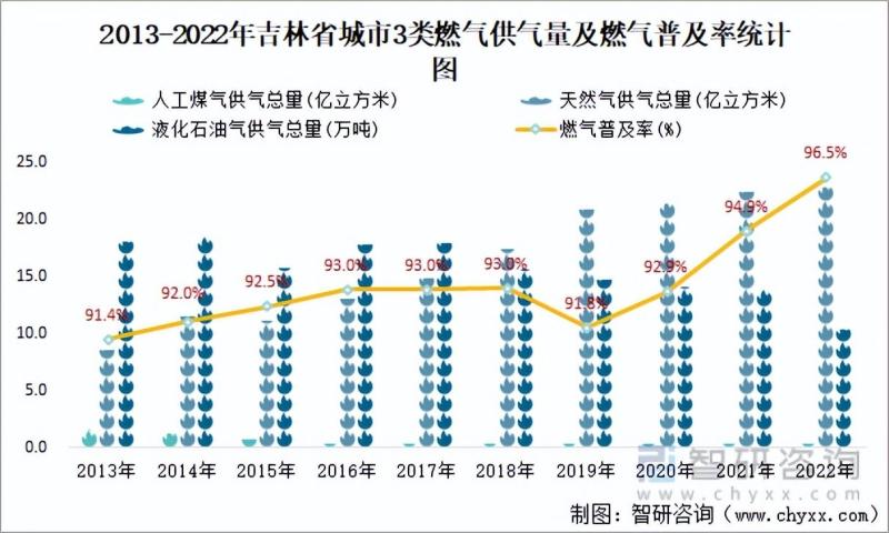 吉林省市政设施完成投资364.99亿元，同比增长22.18%