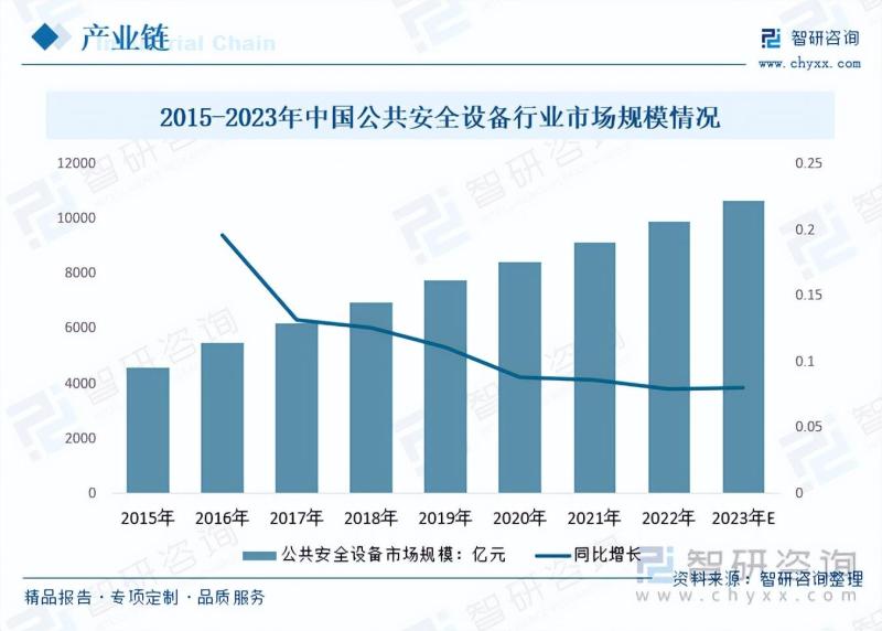 2023年中国公共安全行业市场发展情况一览