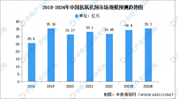 2024年中国抗氧化剂市场规模及需求量预测分析