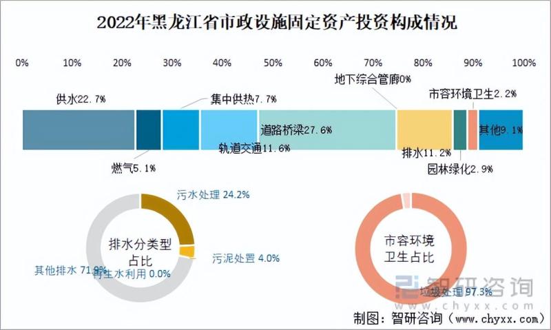 黑龙江省城市已建成轨道交通79.7公里，同比增长31.7%