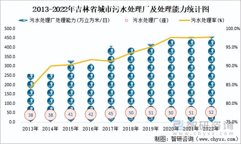 吉林省市政设施完成投资364.99亿元，同比增长22.18%