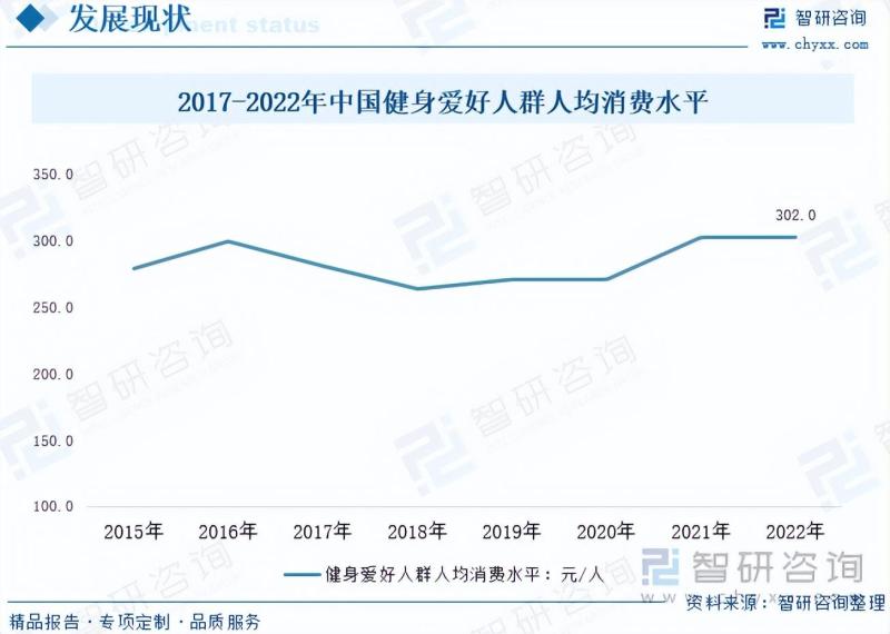 健身行业发展现状及未来市场前景